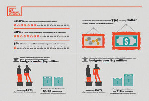 graphic design for art museum association report including infographics