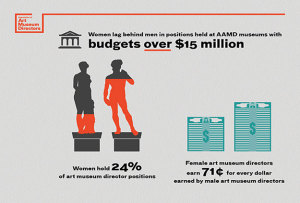 graphic design for art museum association report including infographics