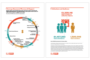 graphic design for art museum association report including infographics