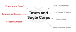 structure of a small youth arts organization