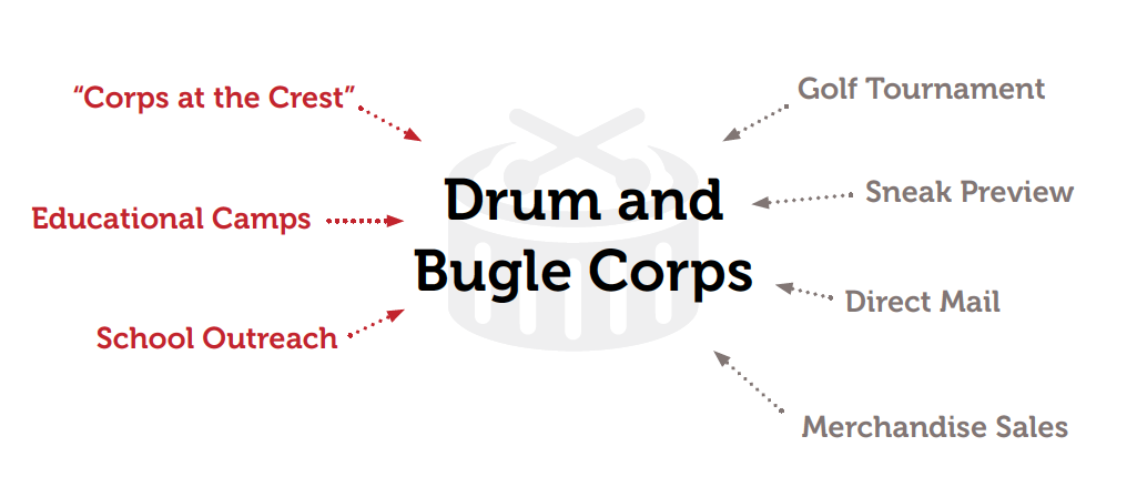 structure of a small youth arts organization