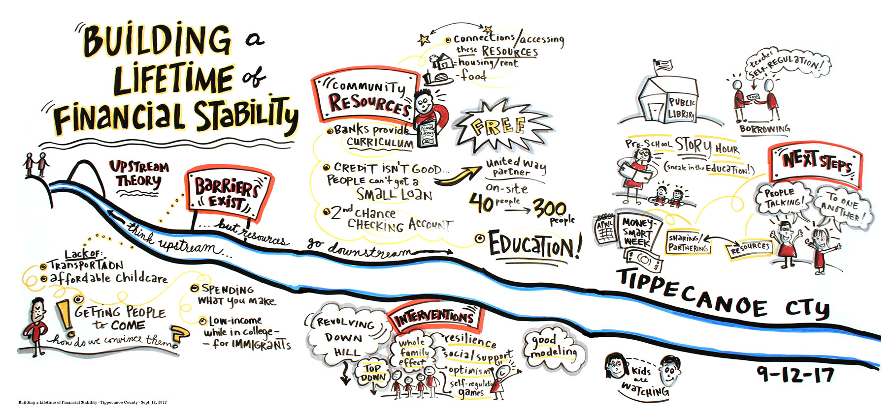Graphic Recording Building a Lifetime of Financial Stability