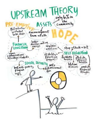 Graphic Recording Prosperity Indiana Building a Lifetime of Financial Stability Upstream Theory