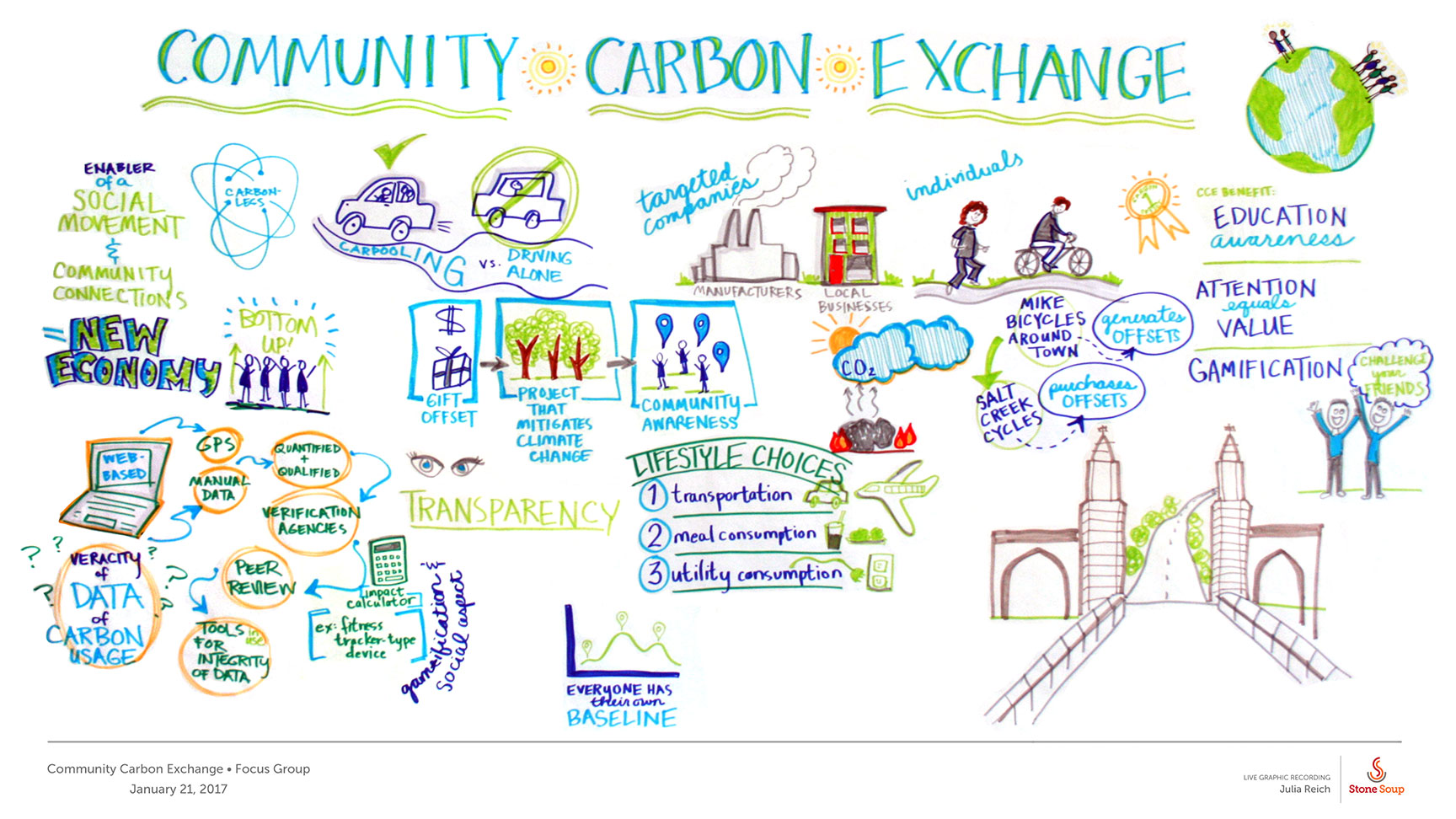 Community Carbon Exchange graphic recording poster