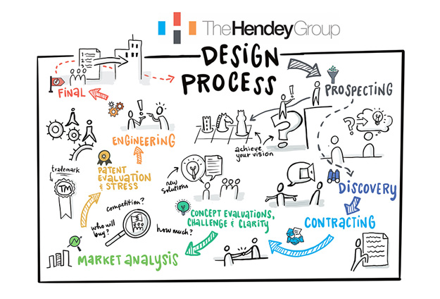 The Hendey Group Design Process Map by Julia Reich of Stone Soup Creative