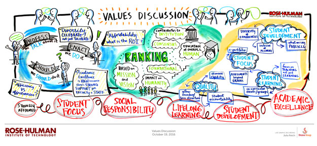 graphic recording for values discussion