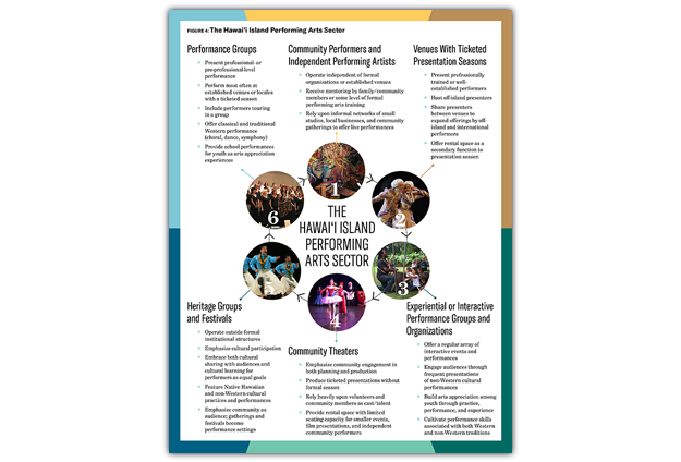 Hawaii performing Arts Sector report infographic