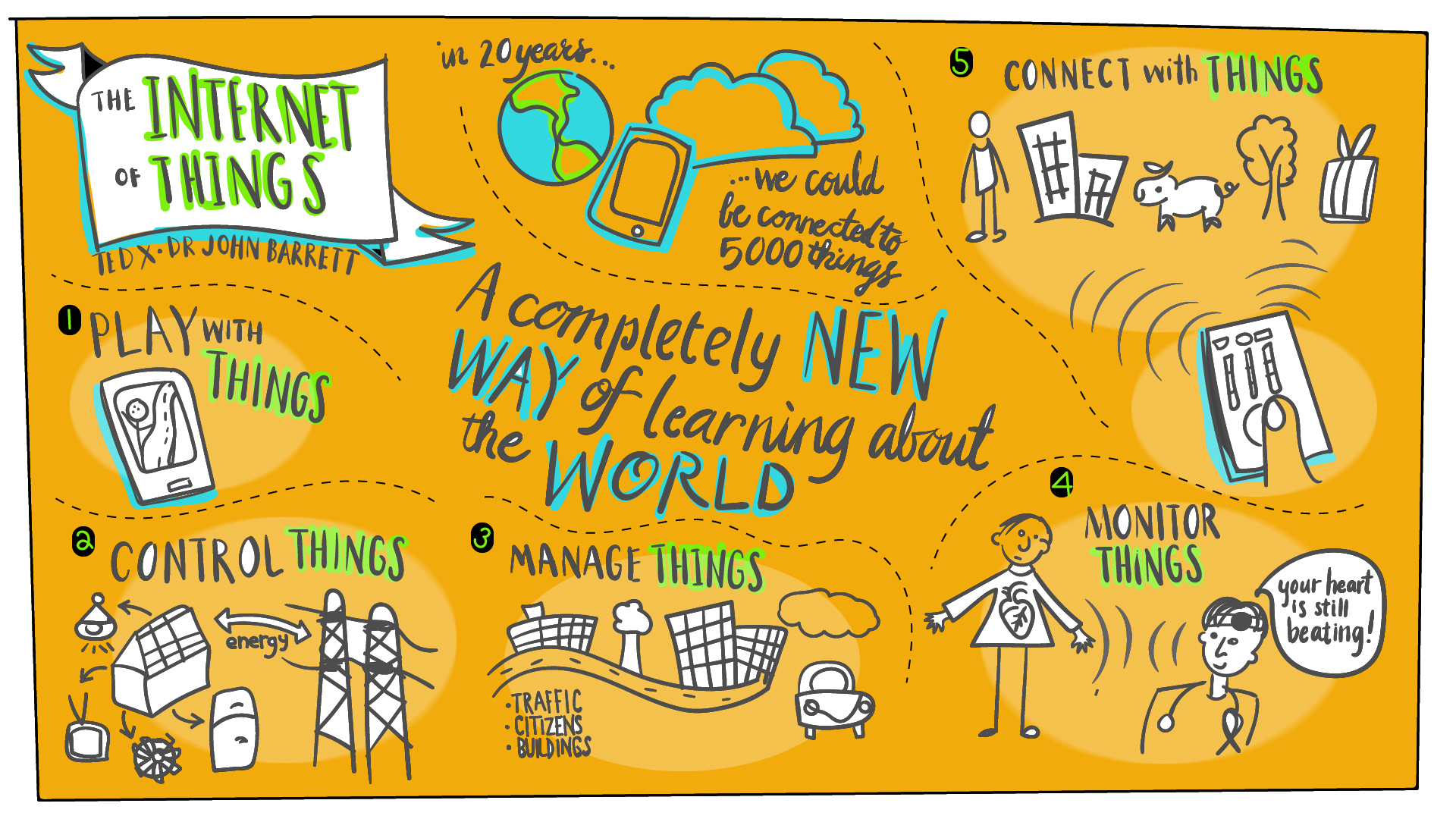 digital sketchnoting practice the internet of things