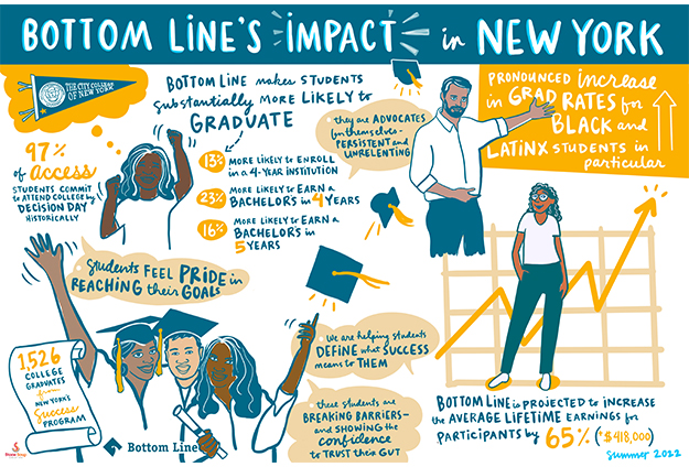 Bottom Line's impact graphic celebrating their impact in NYC
