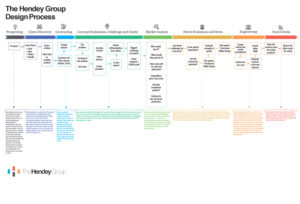 Hendey Group Process Map by Julia Reich of Stone Soup Creative