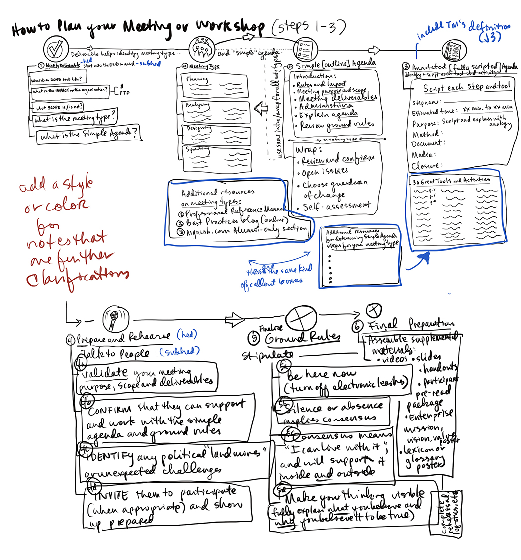 MG Rush Facilitation process sketch