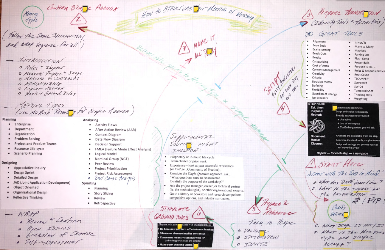 MG Rush Facilitation process sketch