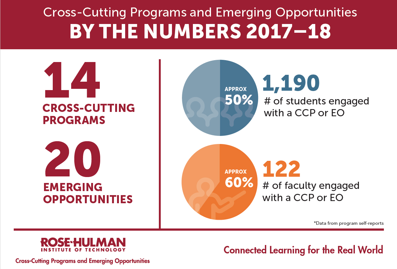 Rose-Hulman Institute of Technology report card design for Cross-Cutting Programs and Emerging Opportunities
