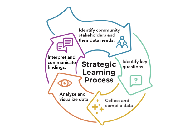 Hawaii Data Collaborative strategic learning process infographic
