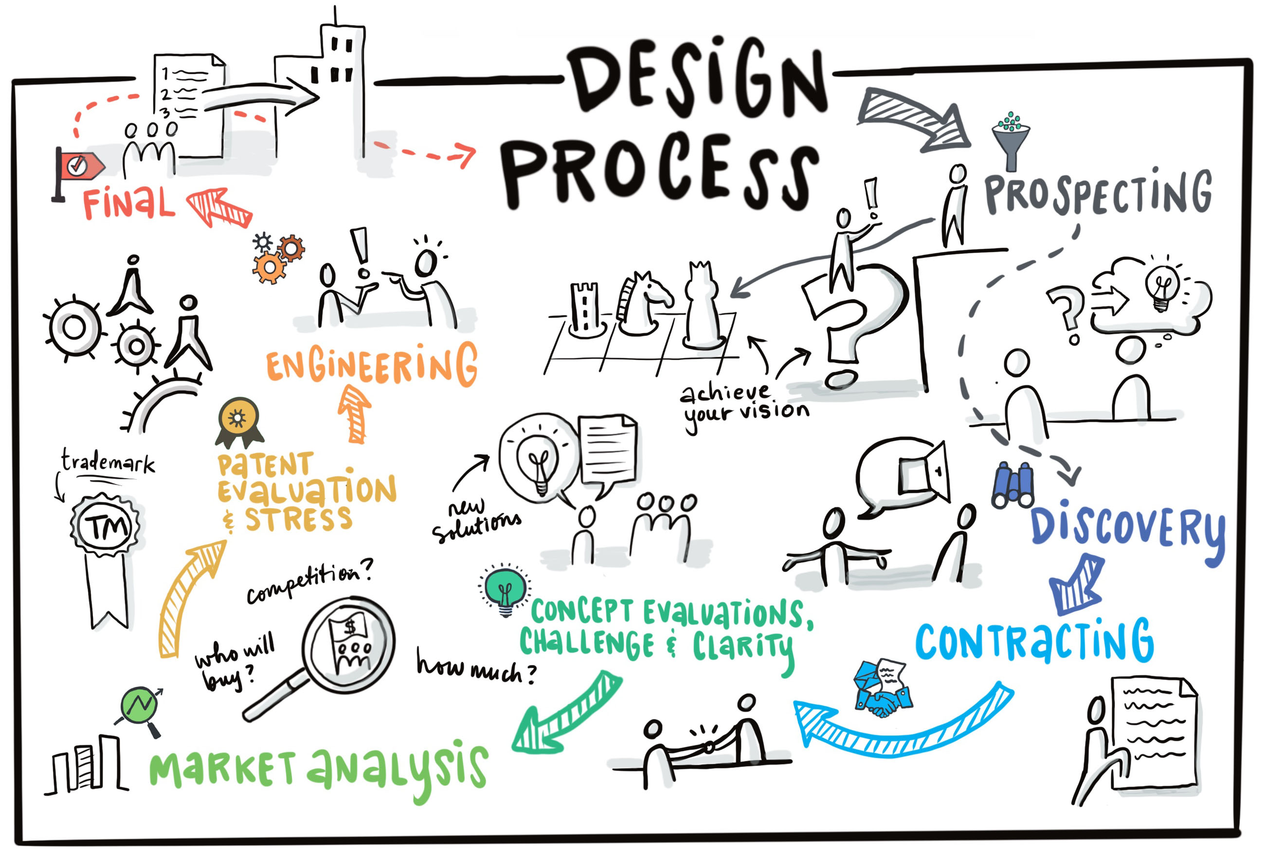 design process hand drawn