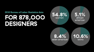2016 Bureau of Labor Statistics data show for 878,000 designers