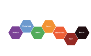 D-School Method https://dschool.stanford.edu/resources/equity-centered-design-framework