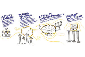 ASEE REDCon Engineering Education Consortium meeting breakout sessions graphic recording