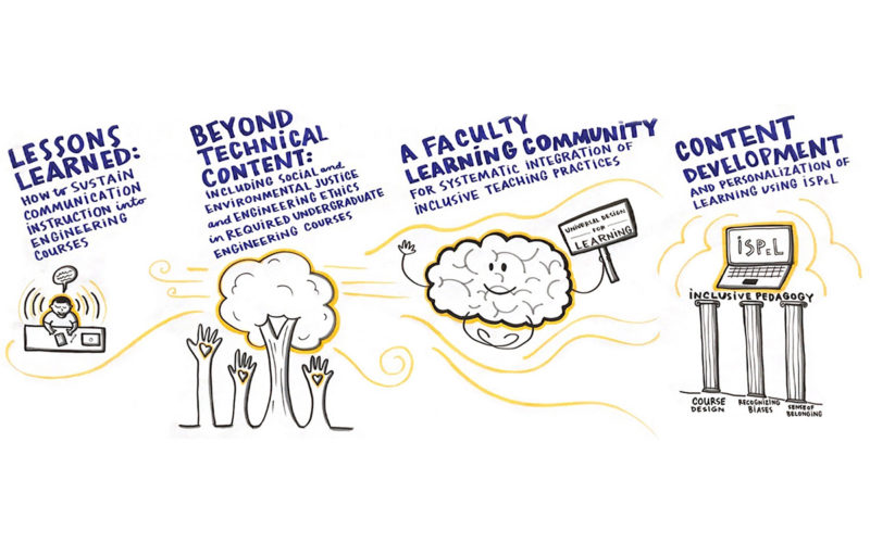 ASEE REDCon Engineering Education Consortium meeting breakout sessions graphic recording