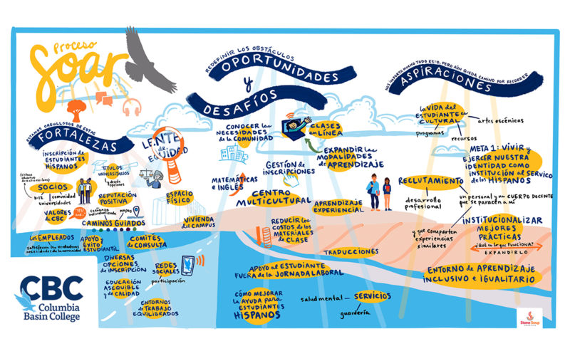 Columbia Basin College strategic plan graphic recording live scribing