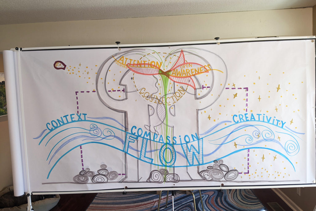 Our final practice was to scribe to a live conversation with the instructors and the cohort. "We keep our attention open, but our awareness open." Context - compassion - creativity.